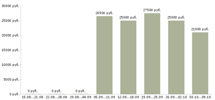 Вакансии в свободном графике в Владикавказе - Медиана зарплат в свободном графике в Владикавказе за 2 месяца