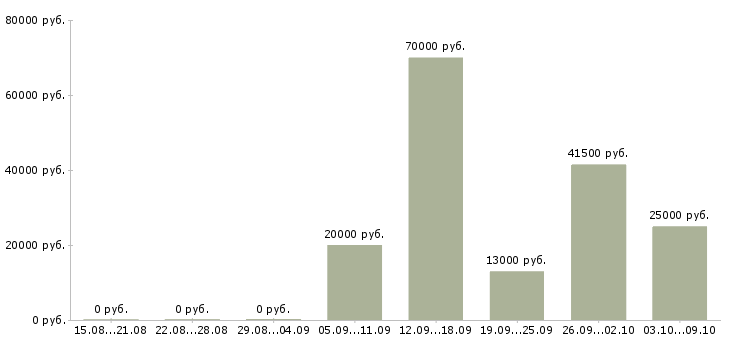 Вакансии водители погрузчика в Волгограде - Медиана зарплат водители погрузчика в Волгограде за 2 месяца