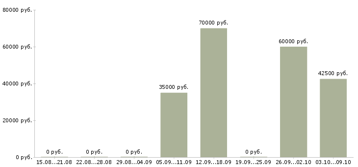Вакансии водитель в в Зеленограде - Медиана зарплат водитель в в Зеленограде за 2 месяца