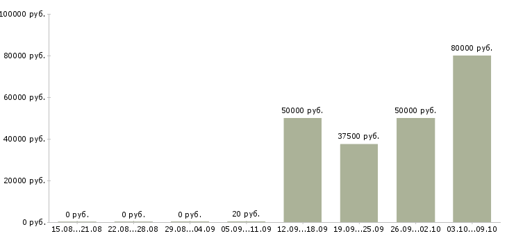 Вакансии водитель категории в Чебоксарах - Медиана зарплат водитель категории в Чебоксарах за 2 месяца
