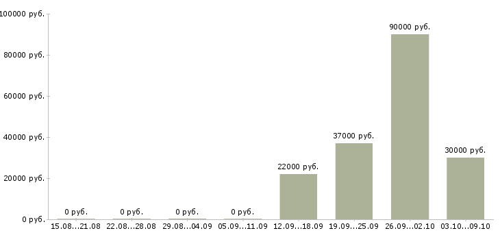 Вакансии водитель категории в с в Ставрополе - Медиана зарплат водитель категории в с в Ставрополе за 2 месяца