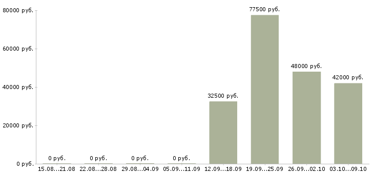 Вакансии водитель личный в Сочи - Медиана зарплат водитель личный в Сочи за 2 месяца