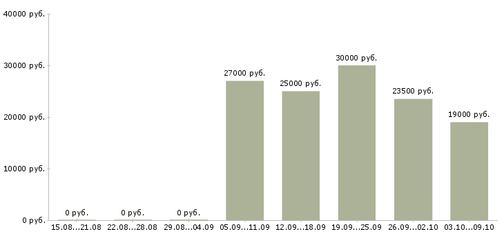 Вакансии водитель на доставку в Барнауле - Медиана зарплат водитель на доставку в Барнауле за 2 месяца
