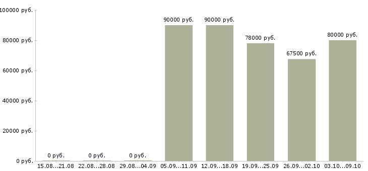 Вакансии водитель на своем грузовом авто в Москве - Медиана зарплат водитель на своем грузовом авто в Москве за 2 месяца