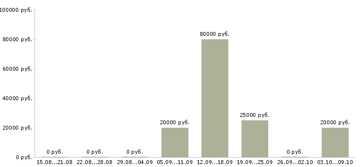 Вакансии врачи стоматологи в Екатеринбурге - Медиана зарплат врачи стоматологи в Екатеринбурге за 2 месяца