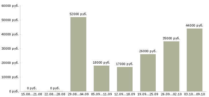 Вакансии грузчик склада в Пензе - Медиана зарплат грузчик склада в Пензе за 2 месяца