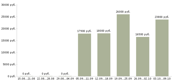 Вакансии делопроизводство в Тольятти - Медиана зарплат делопроизводство в Тольятти за 2 месяца