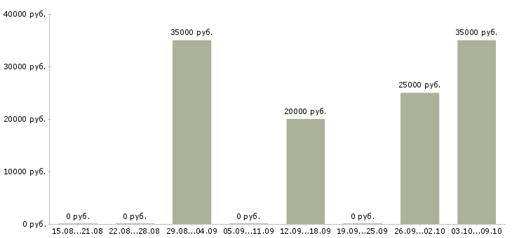 Вакансии дистанционная работа Бурятия - Медиана зарплат дистанционная работа Бурятия за 2 месяца