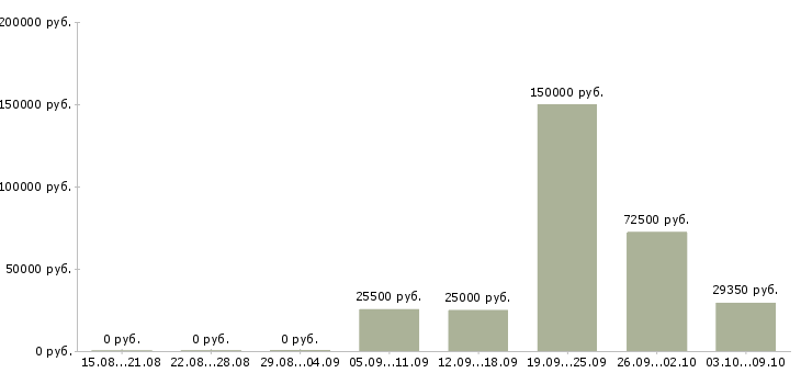 Вакансии для всех Адыгея - Медиана зарплат для всех Адыгея за 2 месяца