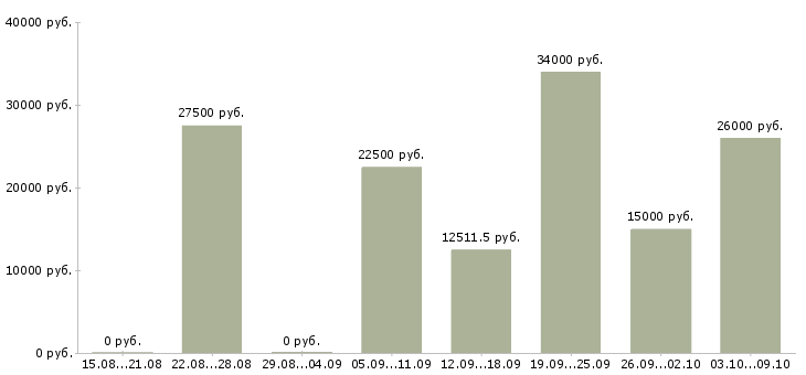 Вакансии для мам в Уфе - Медиана зарплат для мам в Уфе за 2 месяца