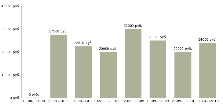 Вакансии для пенсионеров в Казани - Медиана зарплат для пенсионеров в Казани за 2 месяца