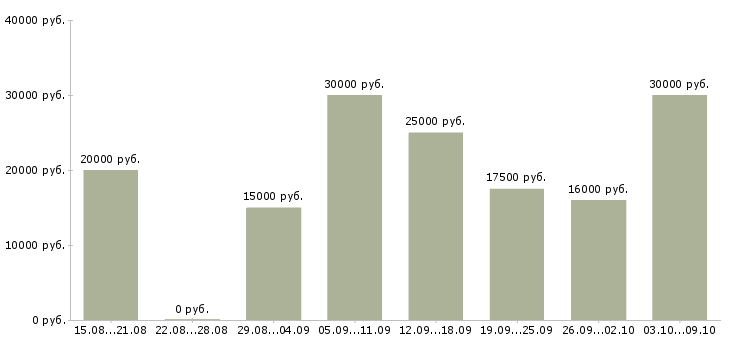 Вакансии домашняя работа в Пензе - Медиана зарплат домашняя работа в Пензе за 2 месяца