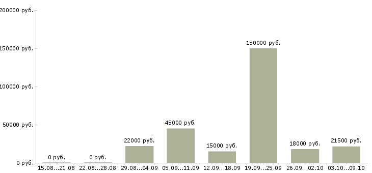 Вакансии дополнительная работа в Махачкале - Медиана зарплат дополнительная работа в Махачкале за 2 месяца