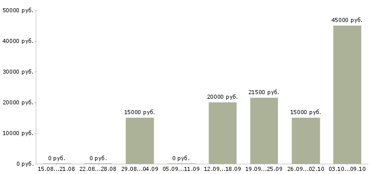 Вакансии есть работа в Абакане - Медиана зарплат есть работа в Абакане за 2 месяца
