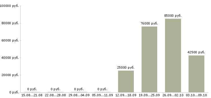 Вакансии заместитель директора в Тюмени - Медиана зарплат заместитель директора в Тюмени за 2 месяца