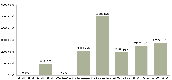Вакансии зарабатываем дома в Бийске - Медиана зарплат зарабатываем дома в Бийске за 2 месяца