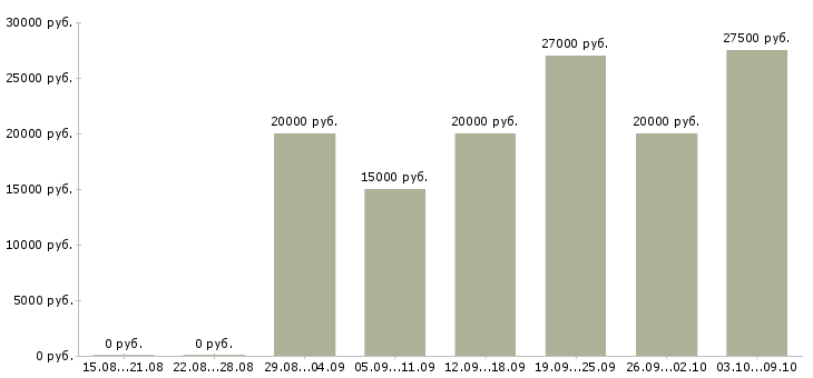 Вакансии заработай в интернете в Барнауле - Медиана зарплат заработай в интернете в Барнауле за 2 месяца