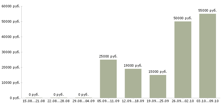 Вакансии заработок дома в Владимире - Медиана зарплат заработок дома в Владимире за 2 месяца