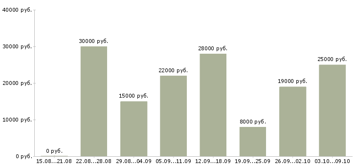 Вакансии или подработка в Иркутске - Медиана зарплат или подработка в Иркутске за 2 месяца
