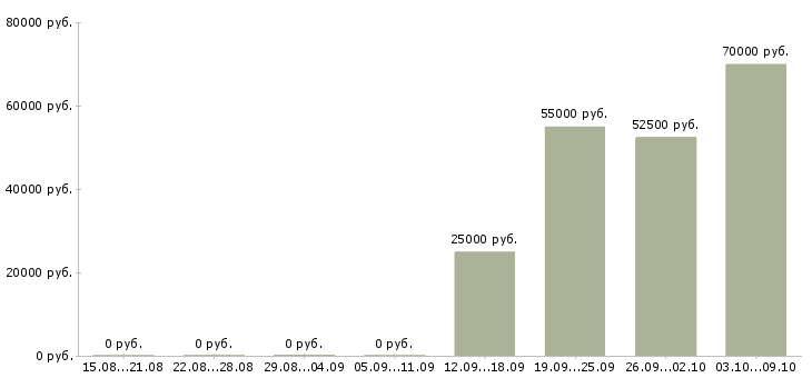 Вакансии интернет бизнес в Химках - Медиана зарплат интернет бизнес в Химках за 2 месяца