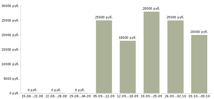 Вакансии интернет оператор в Владивостоке - Медиана зарплат интернет оператор в Владивостоке за 2 месяца