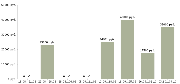 Вакансии информационная деятельность в Ярославле - Медиана зарплат информационная деятельность в Ярославле за 2 месяца
