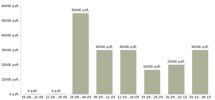 Вакансии ищу работу в Костроме - Медиана зарплат ищу работу в Костроме за 2 месяца