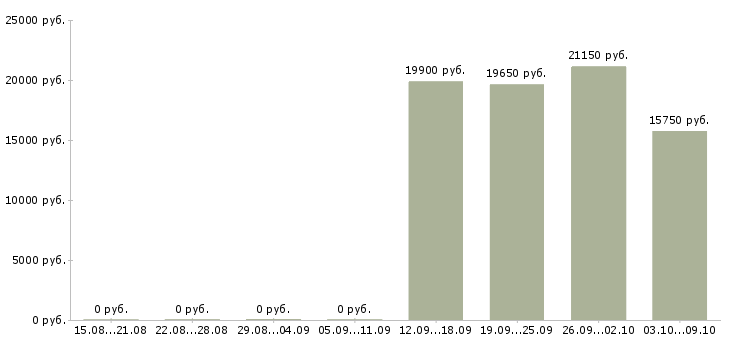 Вакансии кассир в магазине в Кемерово - Медиана зарплат кассир в магазине в Кемерово за 2 месяца