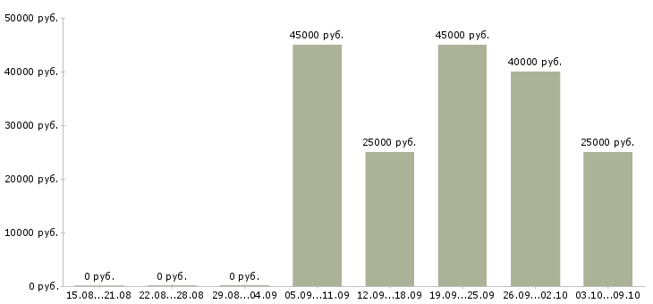 Вакансии кассир продавец в Чехове - Медиана зарплат кассир продавец в Чехове за 2 месяца