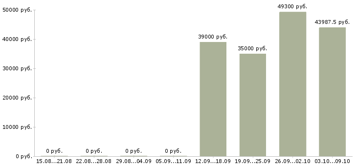 Вакансии комплектовщики на склад в Пензе - Медиана зарплат комплектовщики на склад в Пензе за 2 месяца