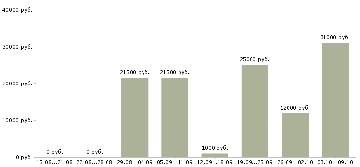 Вакансии консультант в магазин в Вологде - Медиана зарплат консультант в магазин в Вологде за 2 месяца