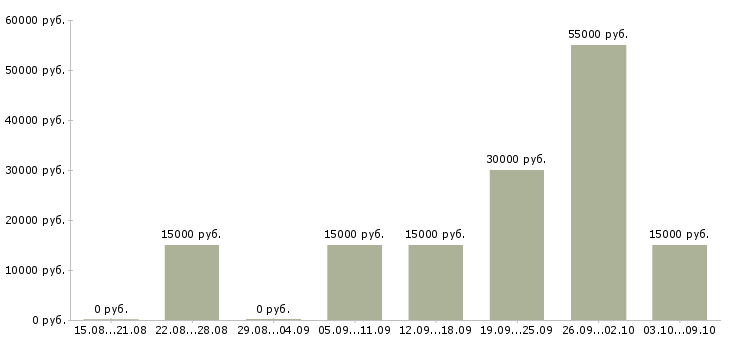 Вакансии косметик в Архангельске - Медиана зарплат косметик в Архангельске за 2 месяца