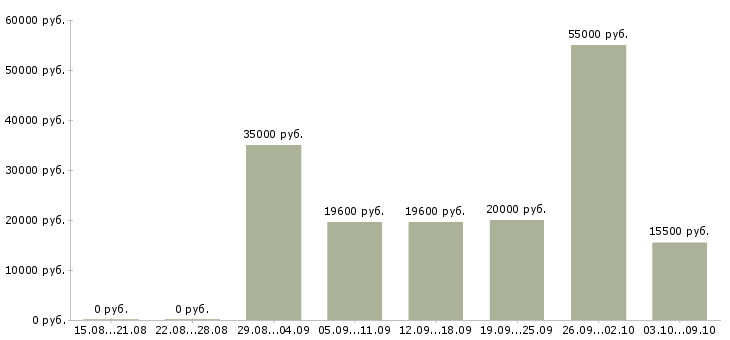 Вакансии логистик в Брянске - Медиана зарплат логистик в Брянске за 2 месяца