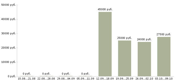 Вакансии мастер в цех Нижний новгород - Медиана зарплат мастер в цех Нижний новгород за 2 месяца