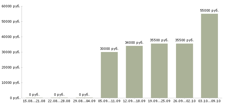 Вакансии машинисты в Тамбове - Медиана зарплат машинисты в Тамбове за 2 месяца