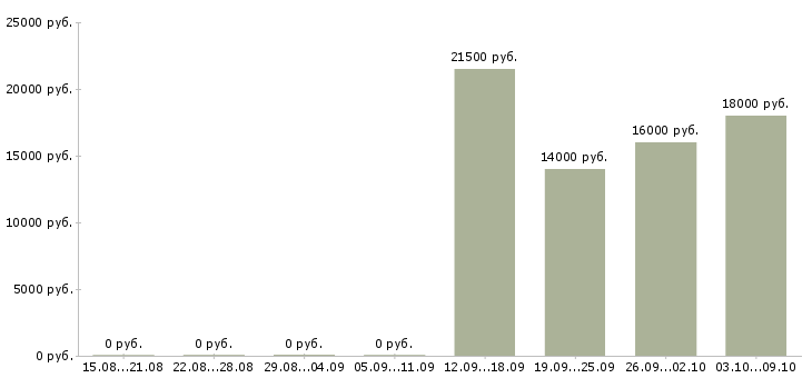 Вакансии менеджер без опыта работы в Костроме - Медиана зарплат менеджер без опыта работы в Костроме за 2 месяца
