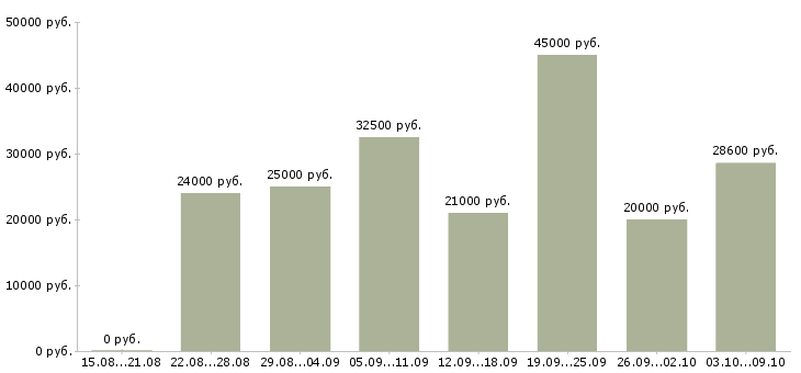 Вакансии менеджер в интернет магазине в Ижевске - Медиана зарплат менеджер в интернет магазине в Ижевске за 2 месяца