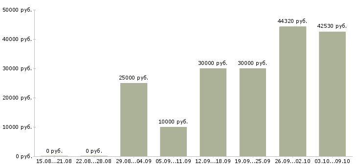Вакансии менеджер подбора в Орле - Медиана зарплат менеджер подбора в Орле за 2 месяца