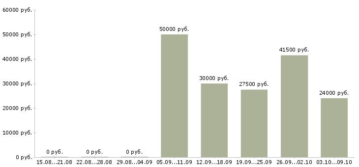 Вакансии менеджер с обучением в Солнечногорске - Медиана зарплат менеджер с обучением в Солнечногорске за 2 месяца
