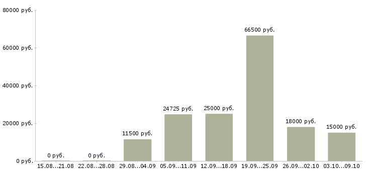 Вакансии менеджеры по рекламе в Пензе - Медиана зарплат менеджеры по рекламе в Пензе за 2 месяца