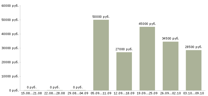 Вакансии механики Якутия - Медиана зарплат механики Якутия за 2 месяца
