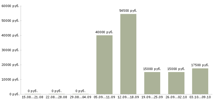 Вакансии монтажники в Белгороде - Медиана зарплат монтажники в Белгороде за 2 месяца