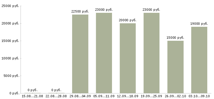 Вакансии на дому для женщин в Владимире - Медиана зарплат на дому для женщин в Владимире за 2 месяца