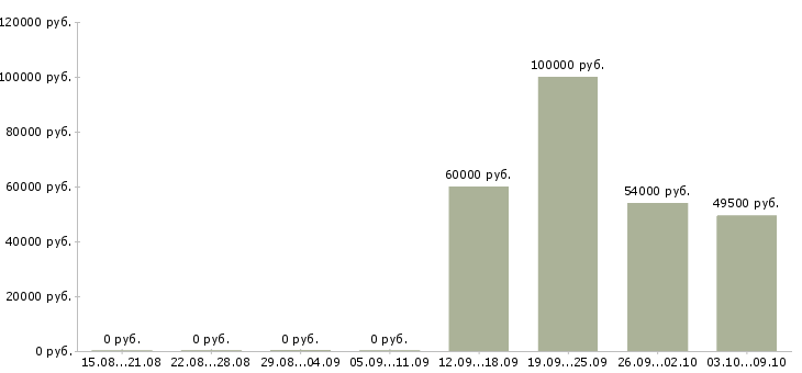 Вакансии не сложная работа в Подольске - Медиана зарплат не сложная работа в Подольске за 2 месяца