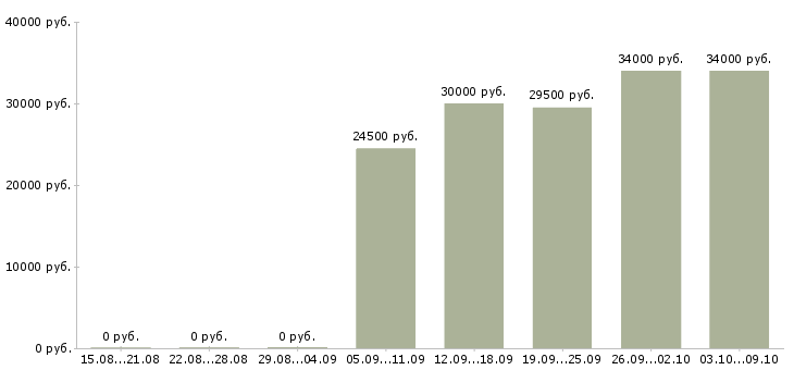 Вакансии оператор горячей линии Санкт-петербург - Медиана зарплат оператор горячей линии Санкт-петербург за 2 месяца