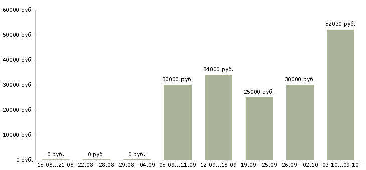 Вакансии оператор чпу Удмуртия - Медиана зарплат оператор чпу Удмуртия за 2 месяца