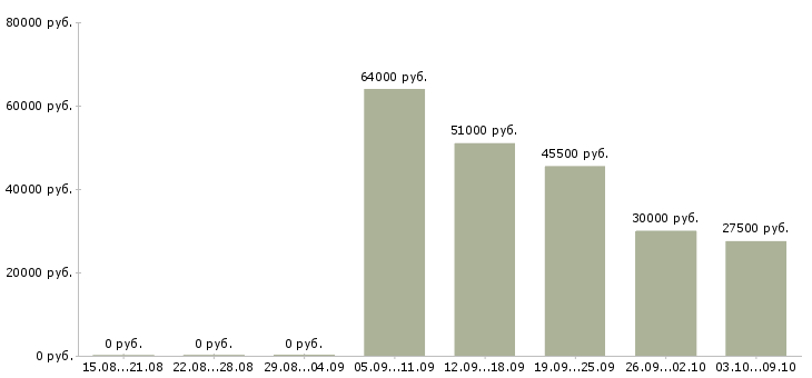 Вакансии операторы линии в Екатеринбурге - Медиана зарплат операторы линии в Екатеринбурге за 2 месяца