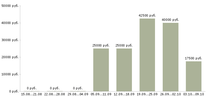 Вакансии отделочники Башкортостан - Медиана зарплат отделочники Башкортостан за 2 месяца