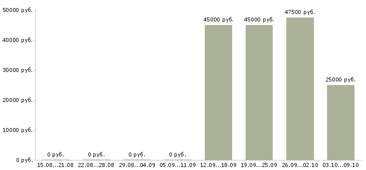 Вакансии охрана вахта Башкортостан - Медиана зарплат охрана вахта Башкортостан за 2 месяца
