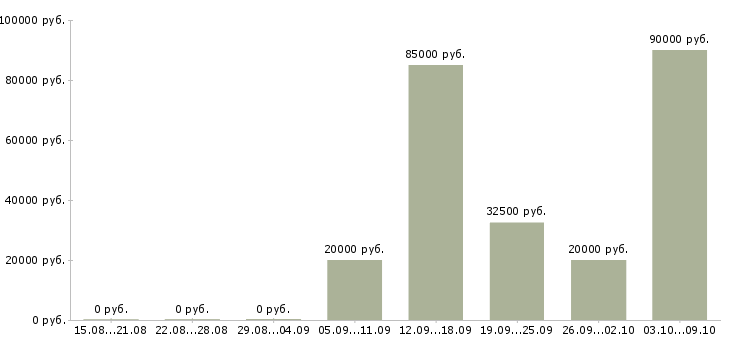 Вакансии охранник вахтой в Подольске - Медиана зарплат охранник вахтой в Подольске за 2 месяца